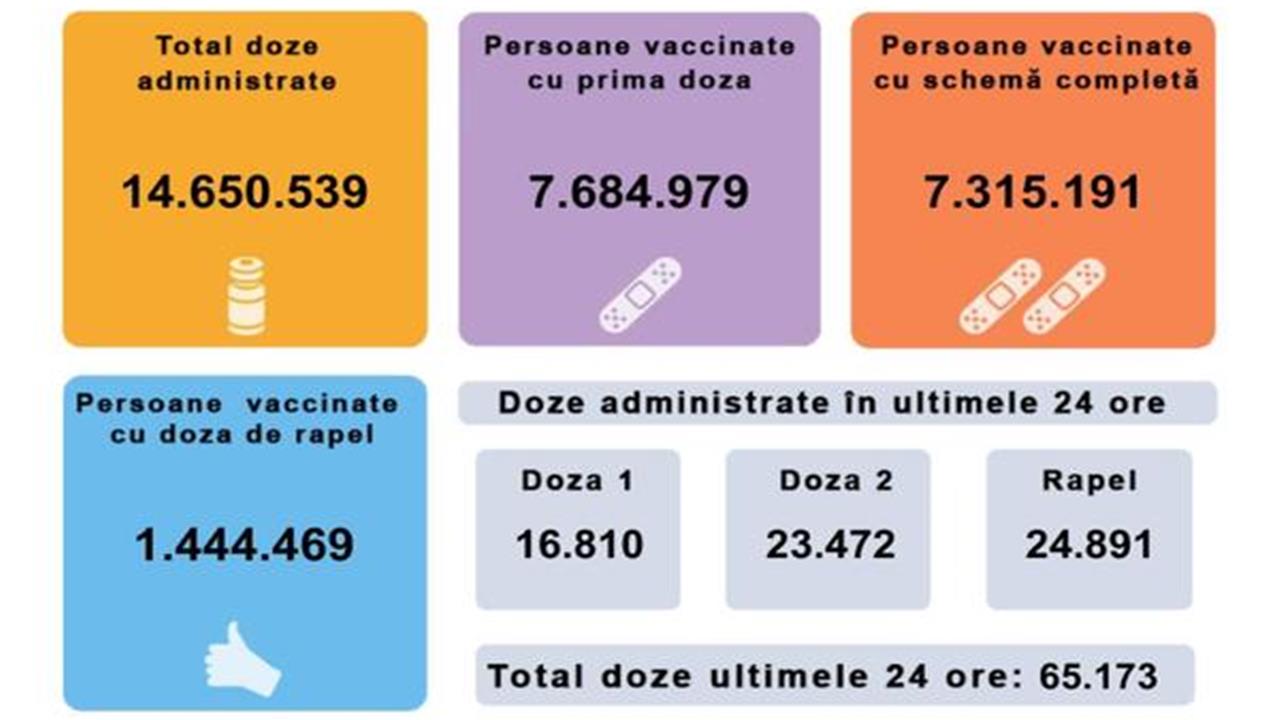 CAMPANIA DE VACCINARE. Peste 65.000 de persoane au fost vaccinate în ultimele 24 de ore, din care 16.810 cu prima doză