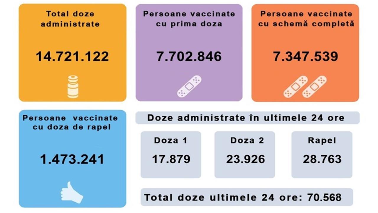 CAMPANIA DE VACCINARE. Peste 70.000 de persoane au fost vaccinate în ultimele 24 de ore, din care 17.879 cu prima doză
