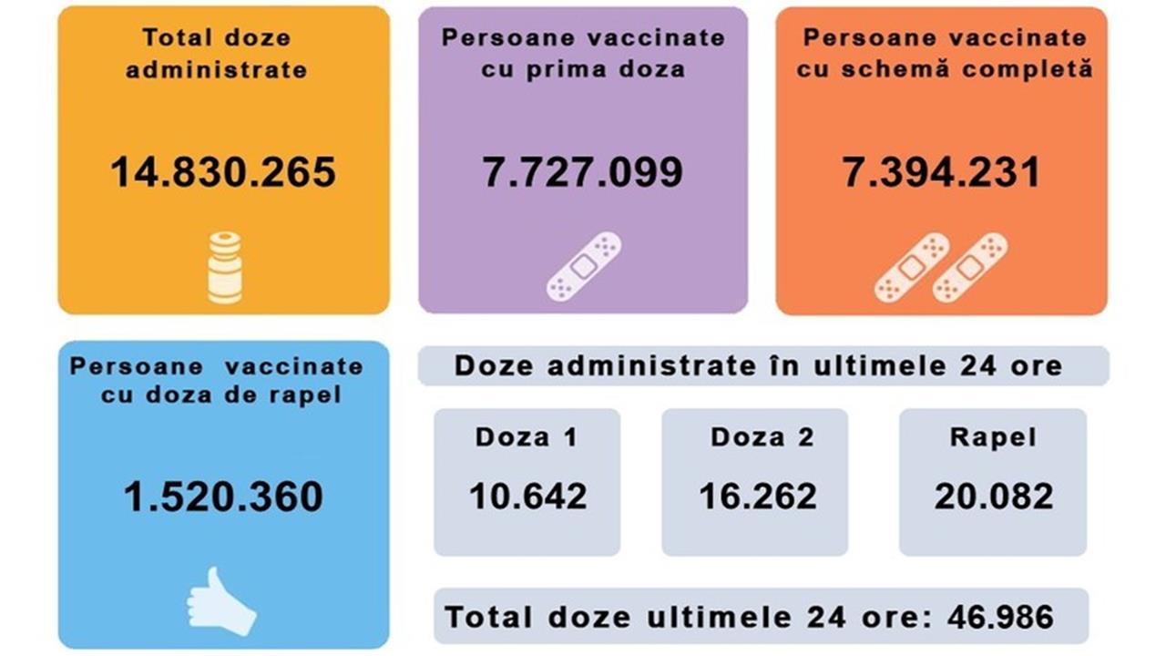 CAMPANIA DE VACCINARE. Peste 46.000 de persoane au fost vaccinate în ultimele 24 de ore, din care 10.642 cu prima doză